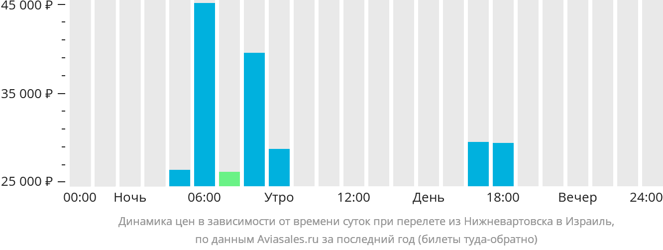 Динамика цен в зависимости от времени вылета из Нижневартовска в Израиль