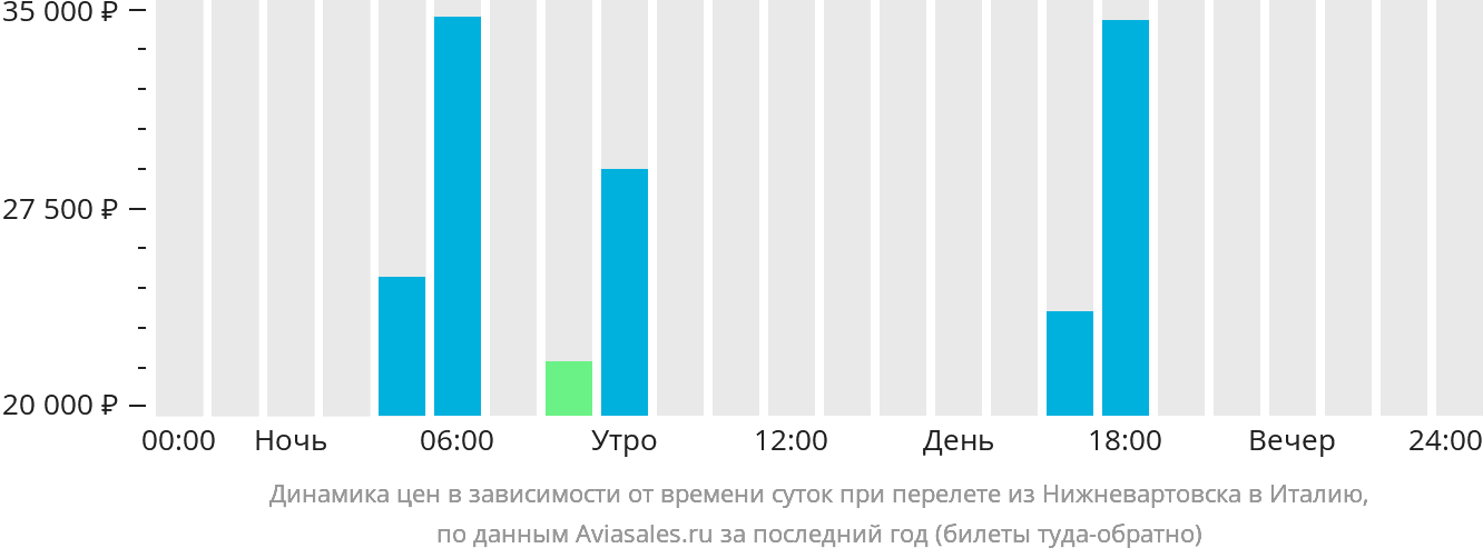 Динамика цен в зависимости от времени вылета из Нижневартовска в Италию
