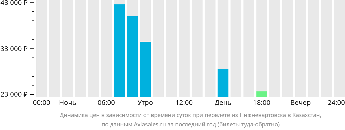 Динамика цен в зависимости от времени вылета из Нижневартовска в Казахстан