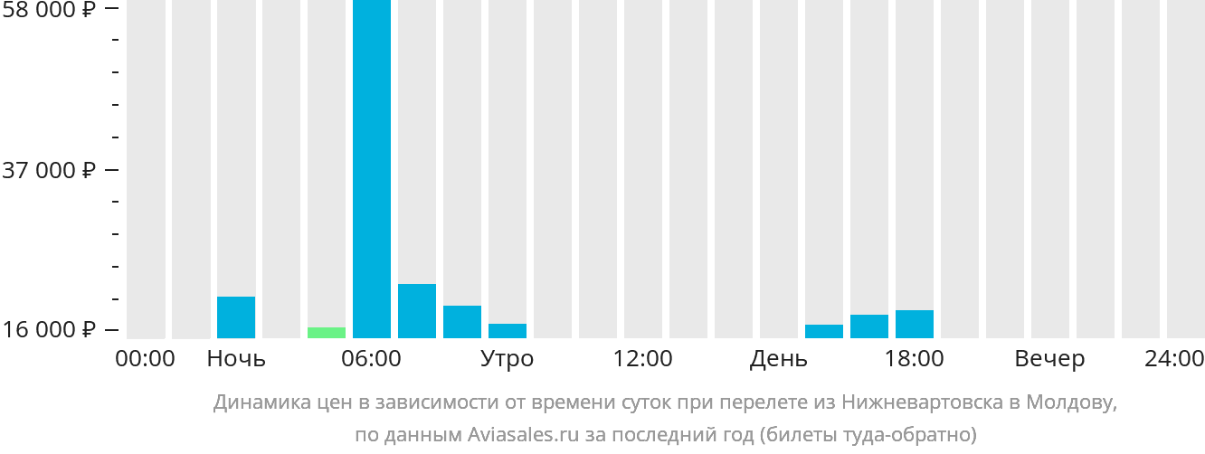 Динамика цен в зависимости от времени вылета из Нижневартовска в Молдову