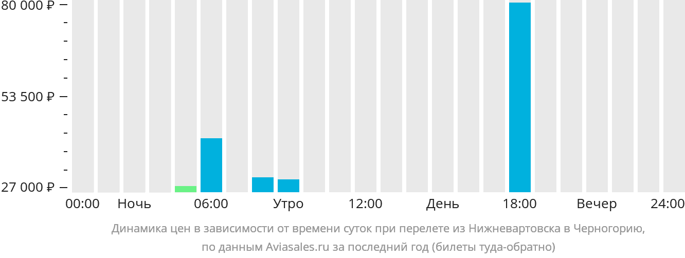 Динамика цен в зависимости от времени вылета из Нижневартовска в Черногорию