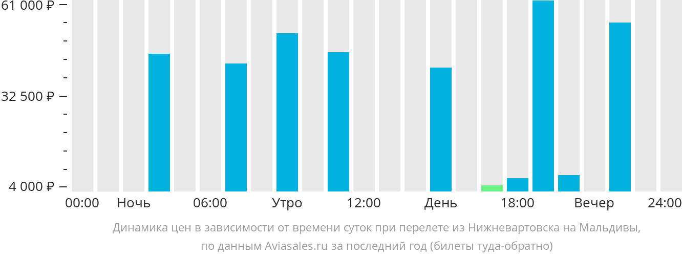 Динамика цен в зависимости от времени вылета из Нижневартовска на Мальдивы