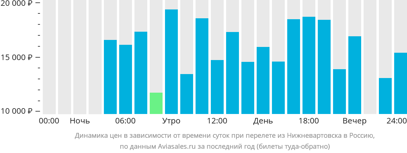 Динамика цен в зависимости от времени вылета из Нижневартовска в Россию