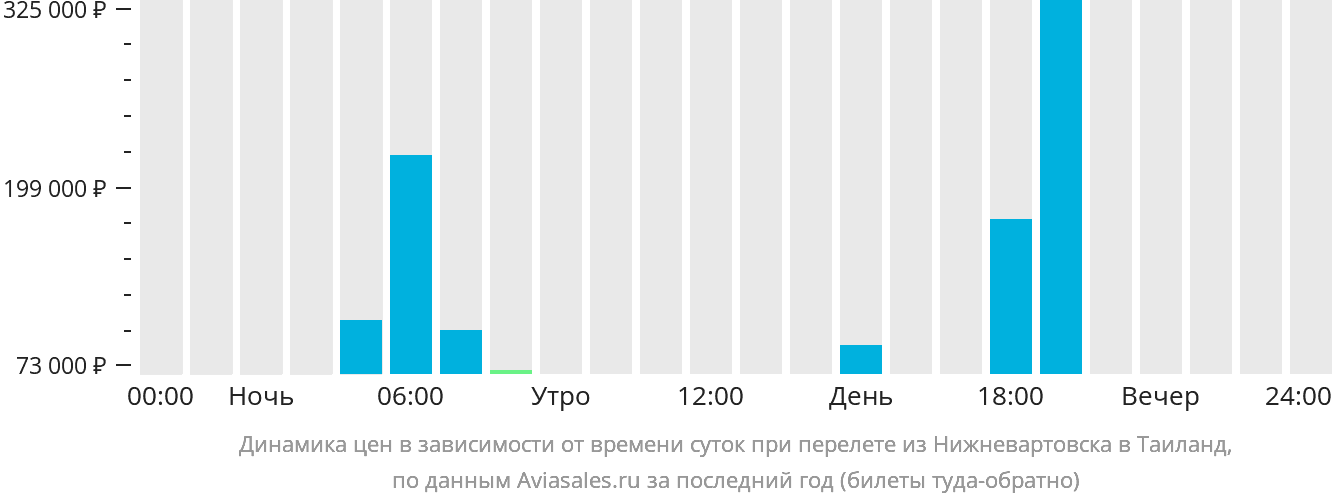 Динамика цен в зависимости от времени вылета из Нижневартовска в Таиланд
