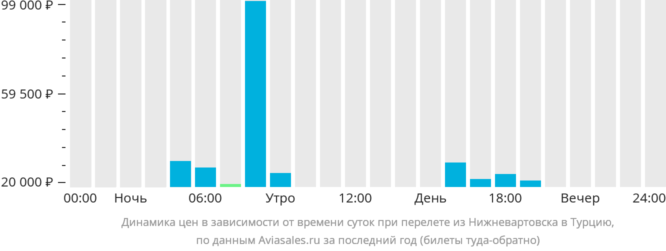 Динамика цен в зависимости от времени вылета из Нижневартовска в Турцию