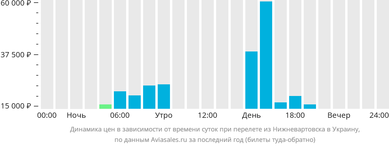 Динамика цен в зависимости от времени вылета из Нижневартовска в Украину