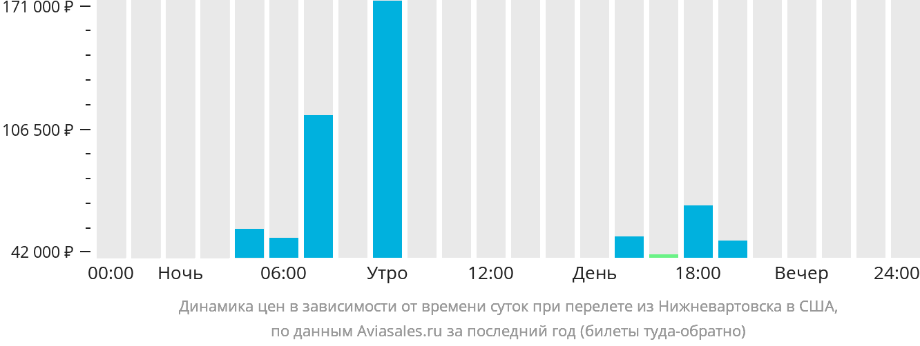 Динамика цен в зависимости от времени вылета из Нижневартовска в США