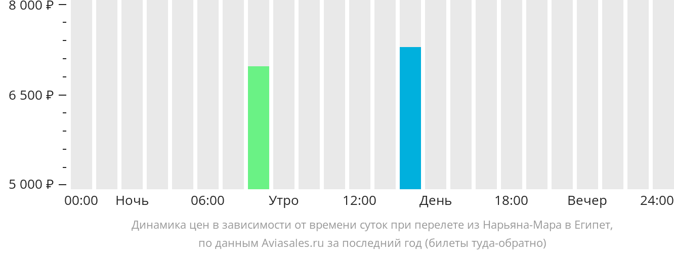 Динамика цен в зависимости от времени вылета из Нарьян-Мара в Египет