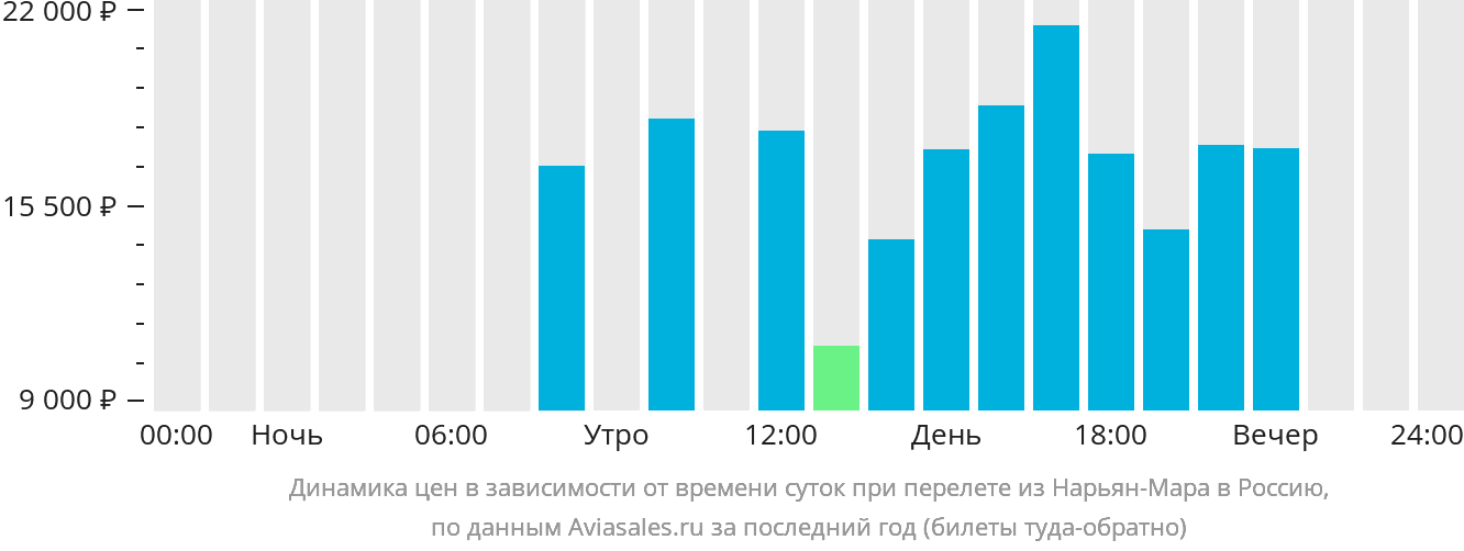 Динамика цен в зависимости от времени вылета из Нарьян-Мара в Россию