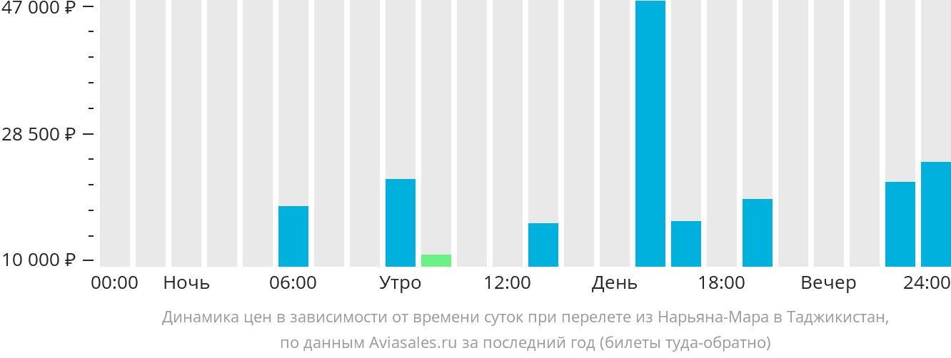 Динамика цен в зависимости от времени вылета из Нарьян-Мара в Таджикистан
