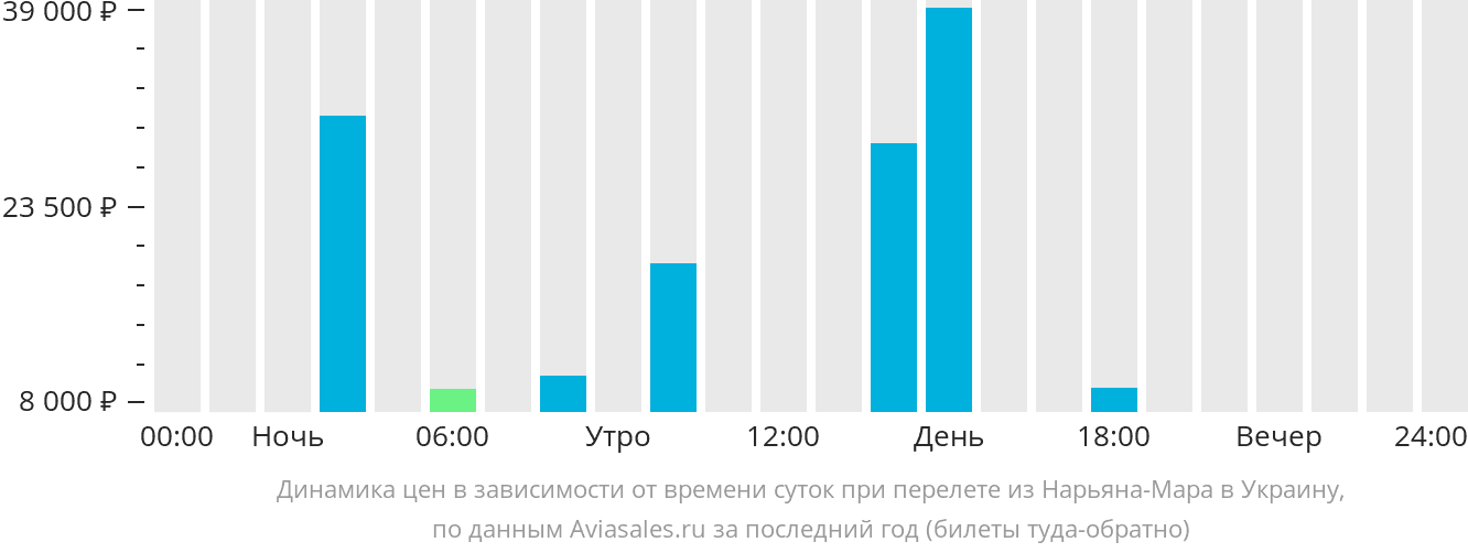 Динамика цен в зависимости от времени вылета из Нарьян-Мара в Украину