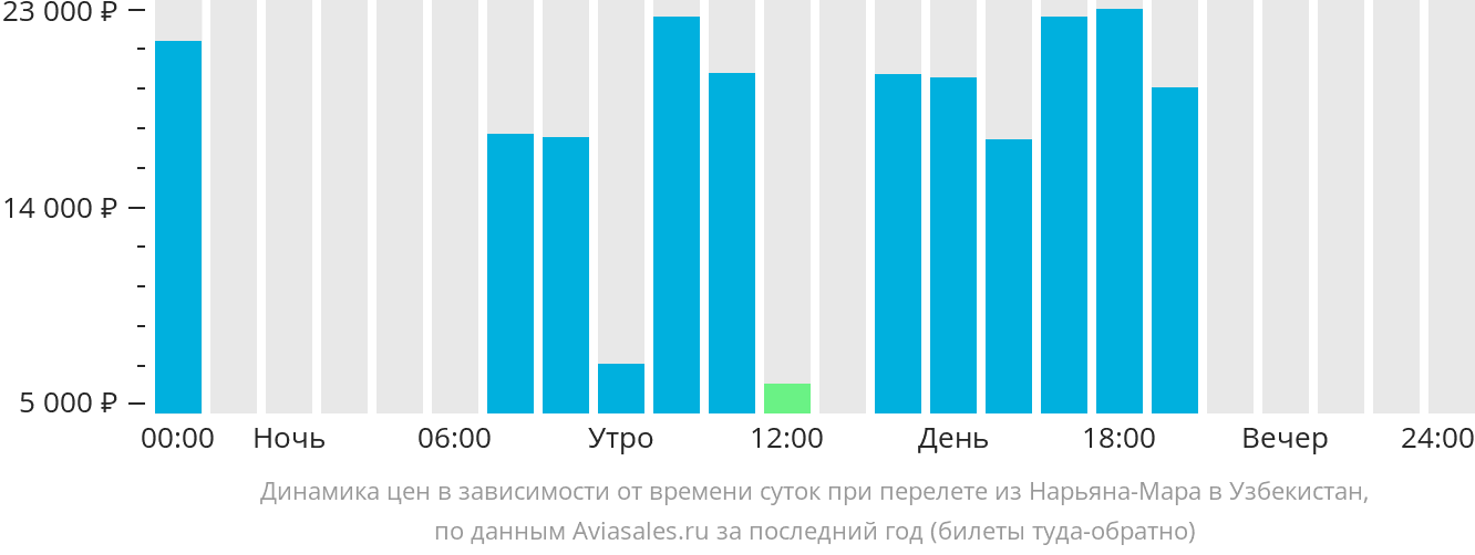 Динамика цен в зависимости от времени вылета из Нарьян-Мара в Узбекистан