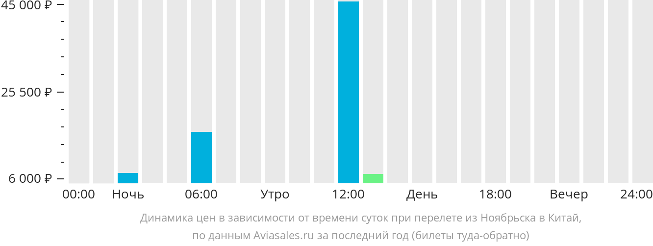 Динамика цен в зависимости от времени вылета из Ноябрьска в Китай