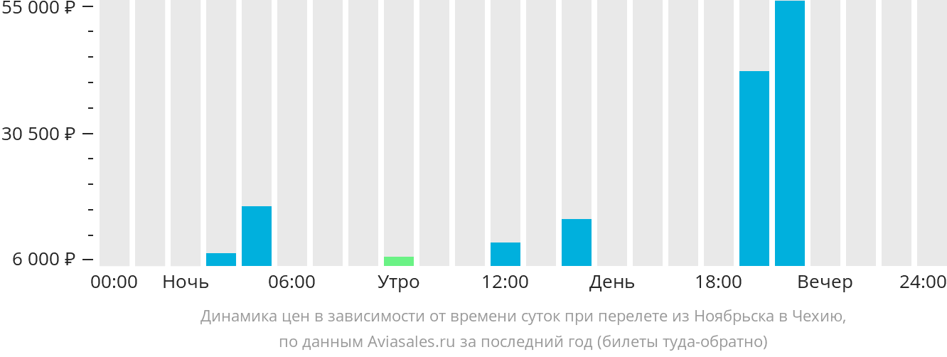 Динамика цен в зависимости от времени вылета из Ноябрьска в Чехию