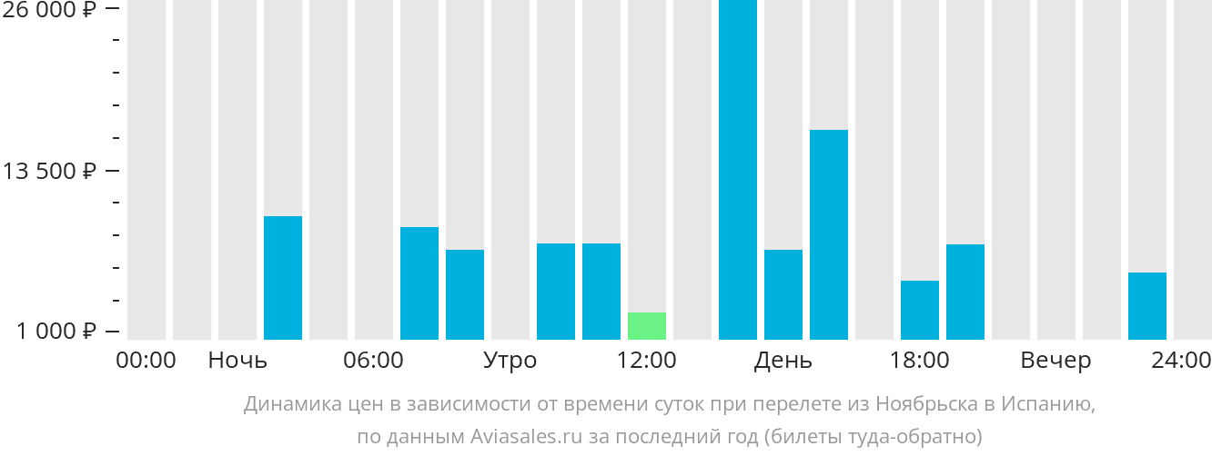 Динамика цен в зависимости от времени вылета из Ноябрьска в Испанию