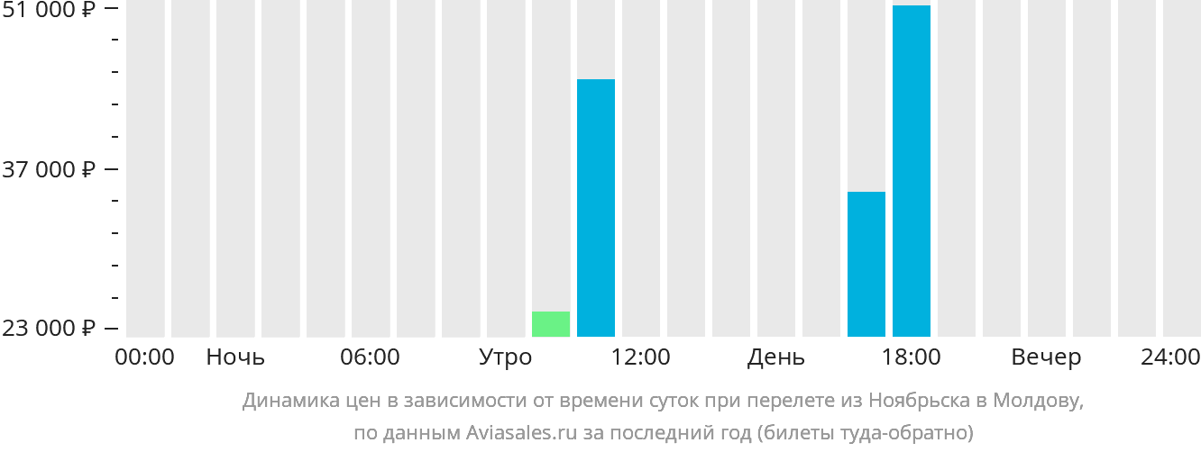 Динамика цен в зависимости от времени вылета из Ноябрьска в Молдову