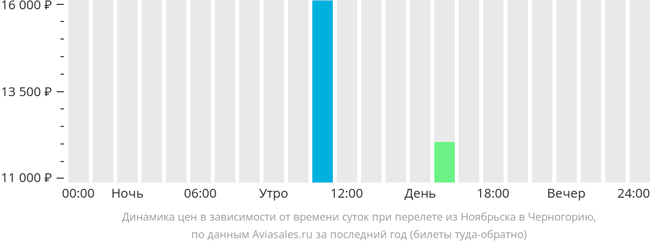 Динамика цен в зависимости от времени вылета из Ноябрьска в Черногорию