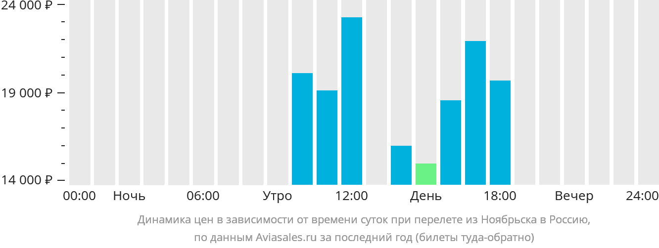 Динамика цен в зависимости от времени вылета из Ноябрьска в Россию