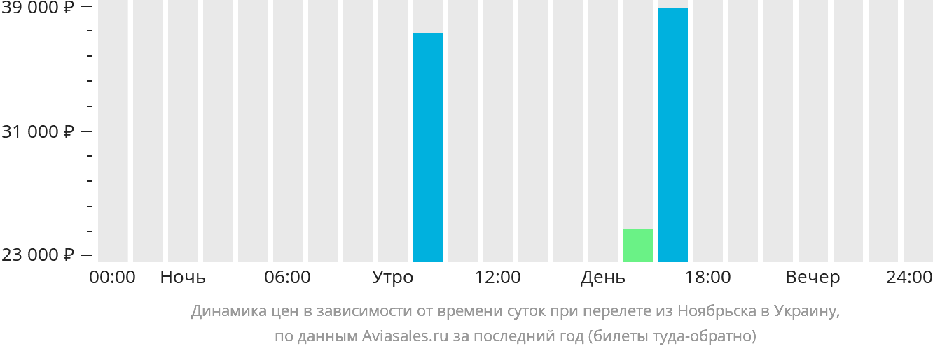 Динамика цен в зависимости от времени вылета из Ноябрьска в Украину