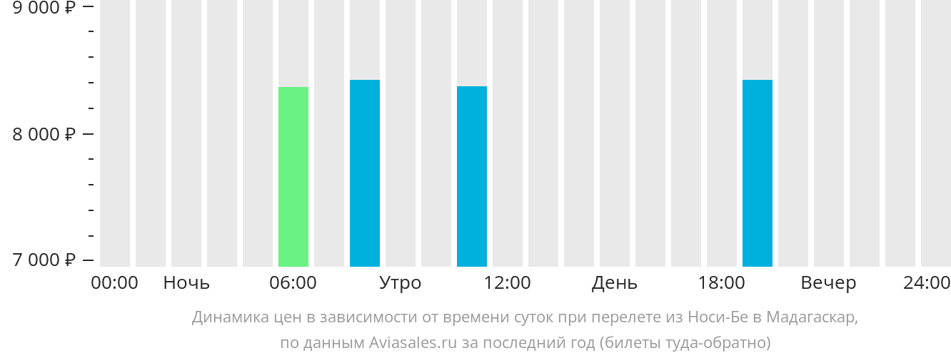 Динамика цен в зависимости от времени вылета из Нуси-Бе в Мадагаскар