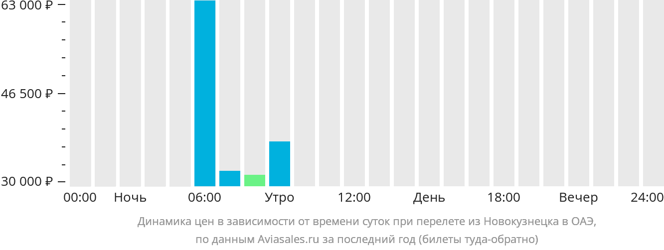 Динамика цен в зависимости от времени вылета из Новокузнецка в ОАЭ