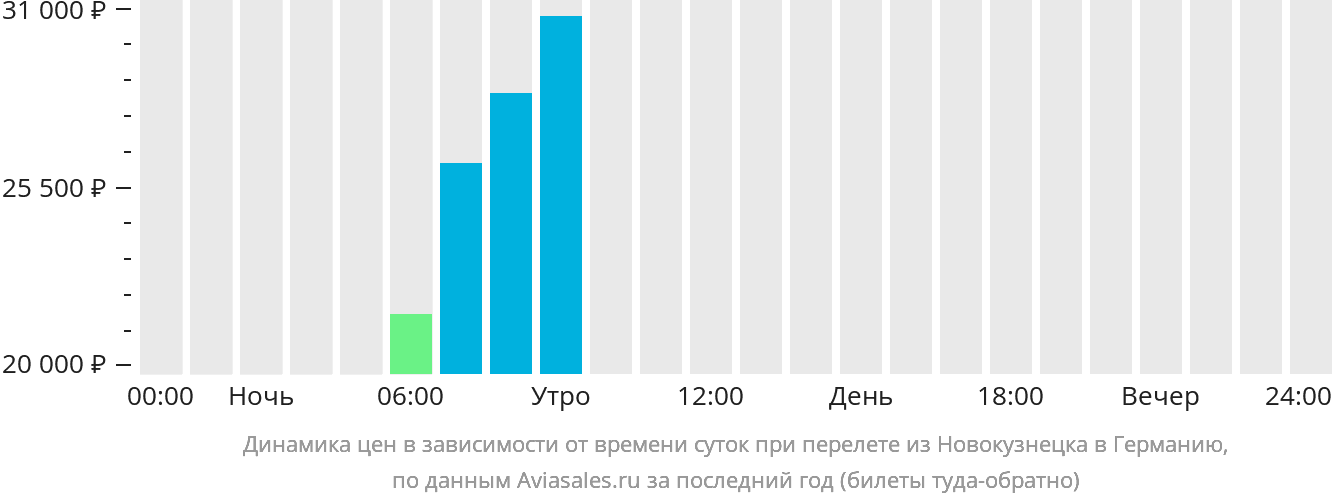 Динамика цен в зависимости от времени вылета из Новокузнецка в Германию