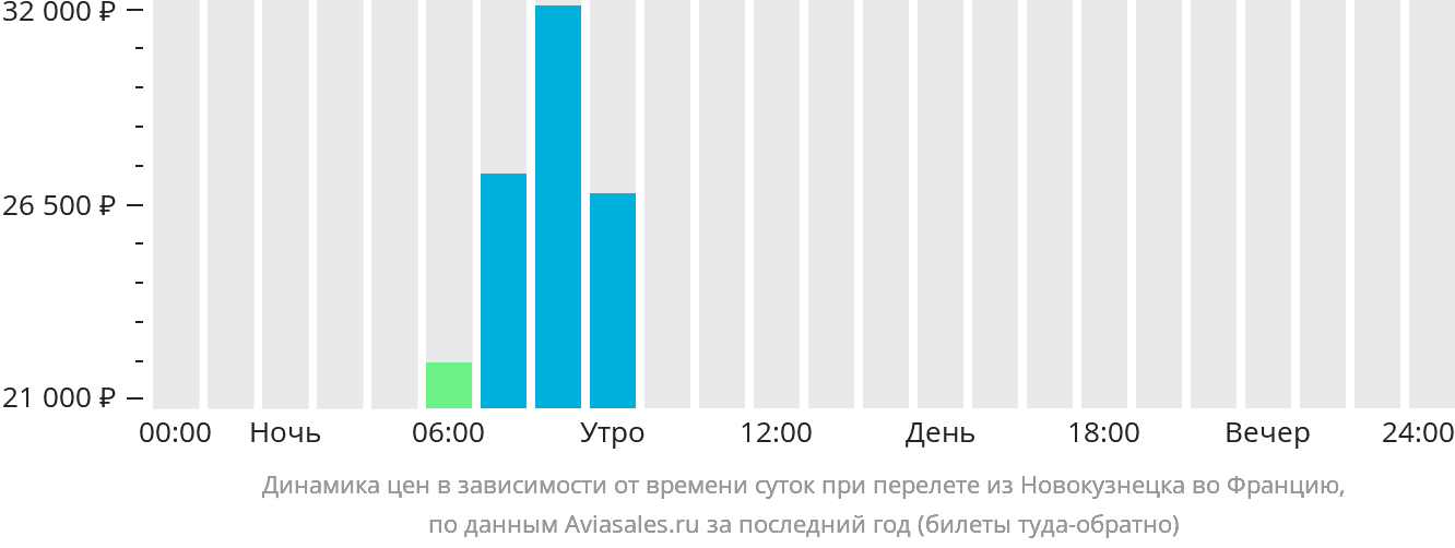 Динамика цен в зависимости от времени вылета из Новокузнецка во Францию