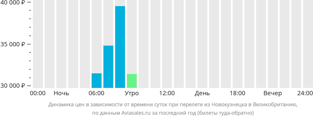 Динамика цен в зависимости от времени вылета из Новокузнецка в Великобританию