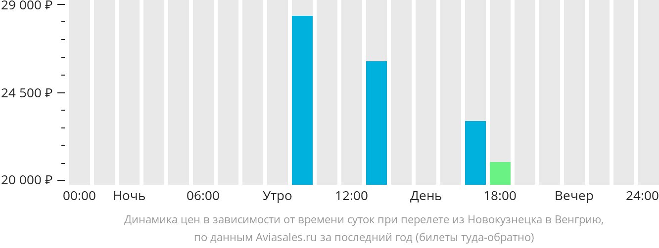 Динамика цен в зависимости от времени вылета из Новокузнецка в Венгрию
