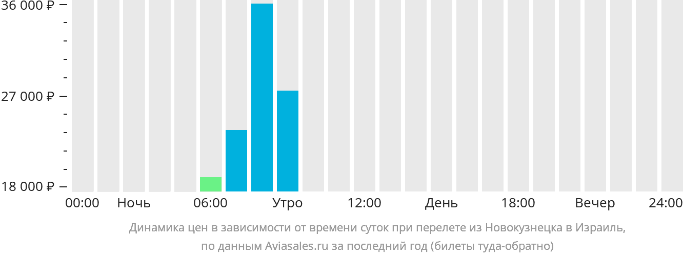 Динамика цен в зависимости от времени вылета из Новокузнецка в Израиль