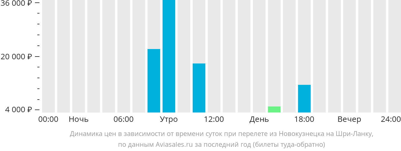 Динамика цен в зависимости от времени вылета из Новокузнецка на Шри-Ланку