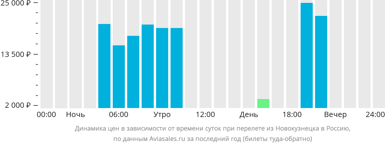Динамика цен в зависимости от времени вылета из Новокузнецка в Россию