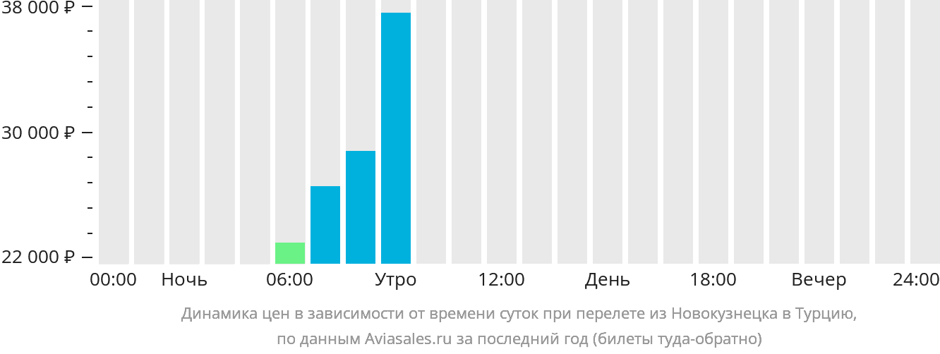 Динамика цен в зависимости от времени вылета из Новокузнецка в Турцию
