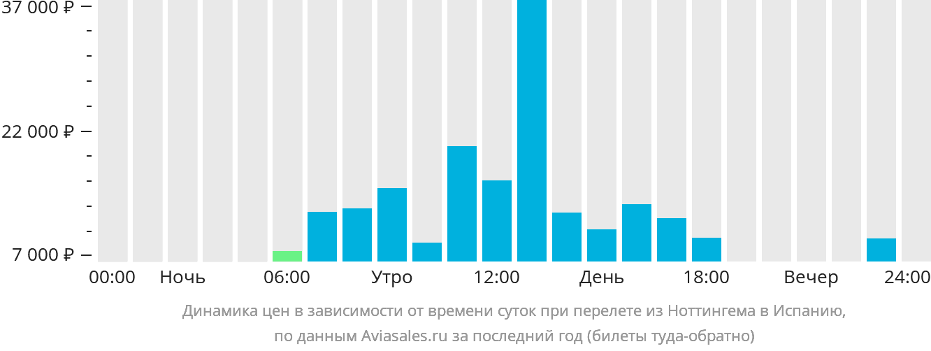 Динамика цен в зависимости от времени вылета из Ноттингема в Испанию