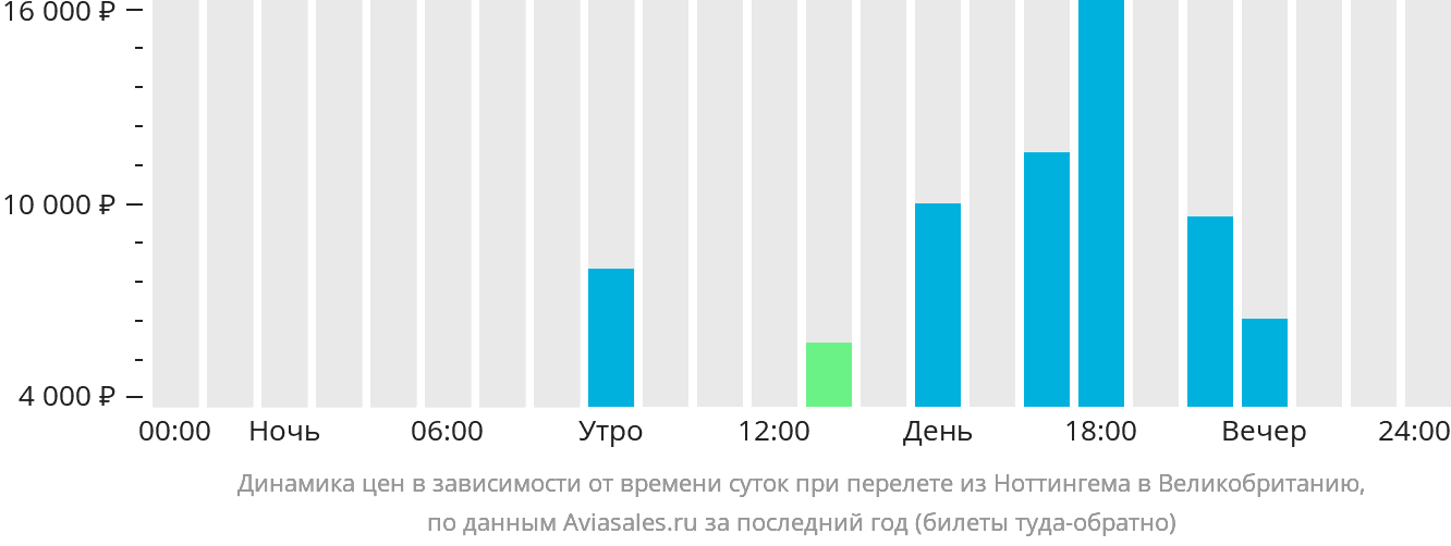 Динамика цен в зависимости от времени вылета из Ноттингема в Великобританию
