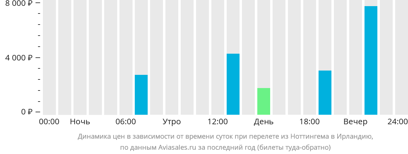 Динамика цен в зависимости от времени вылета из Ноттингема в Ирландию