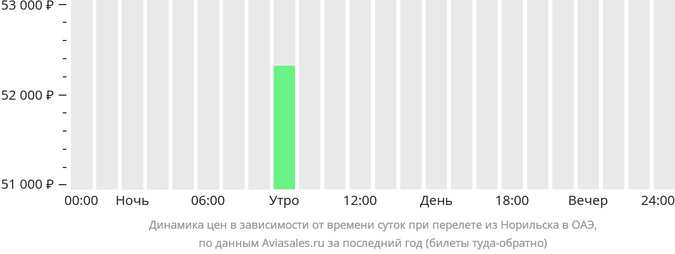 Динамика цен в зависимости от времени вылета из Норильска в ОАЭ