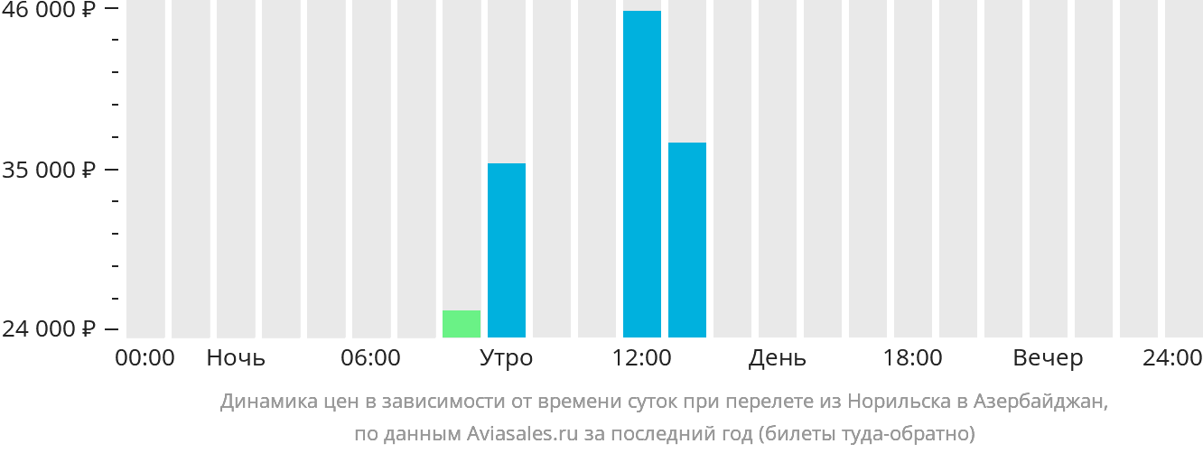 Динамика цен в зависимости от времени вылета из Норильска в Азербайджан