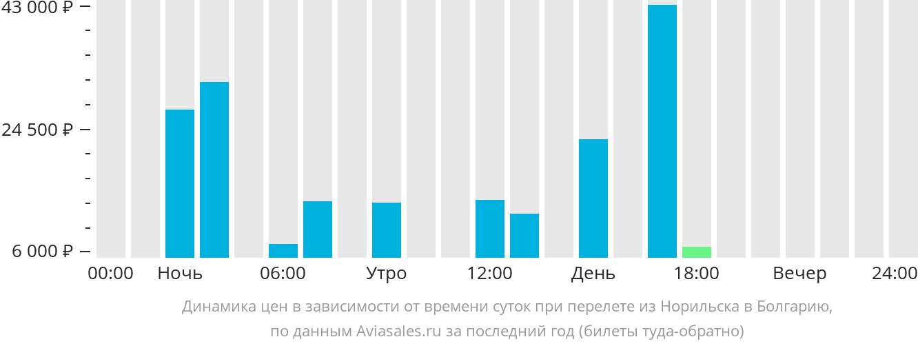 Динамика цен в зависимости от времени вылета из Норильска в Болгарию