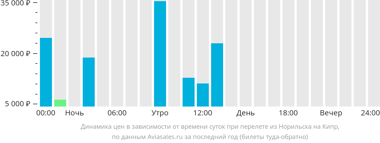 Динамика цен в зависимости от времени вылета из Норильска на Кипр