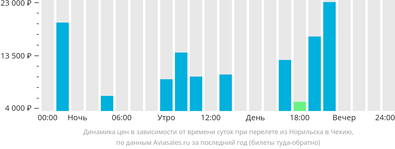 Динамика цен в зависимости от времени вылета из Норильска в Чехию