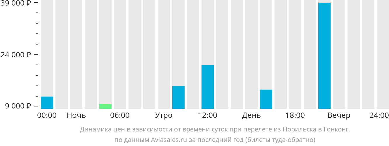 Динамика цен в зависимости от времени вылета из Норильска в Гонконг