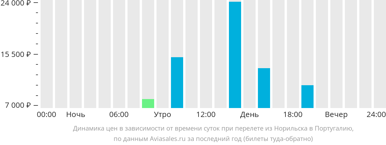 Динамика цен в зависимости от времени вылета из Норильска в Португалию