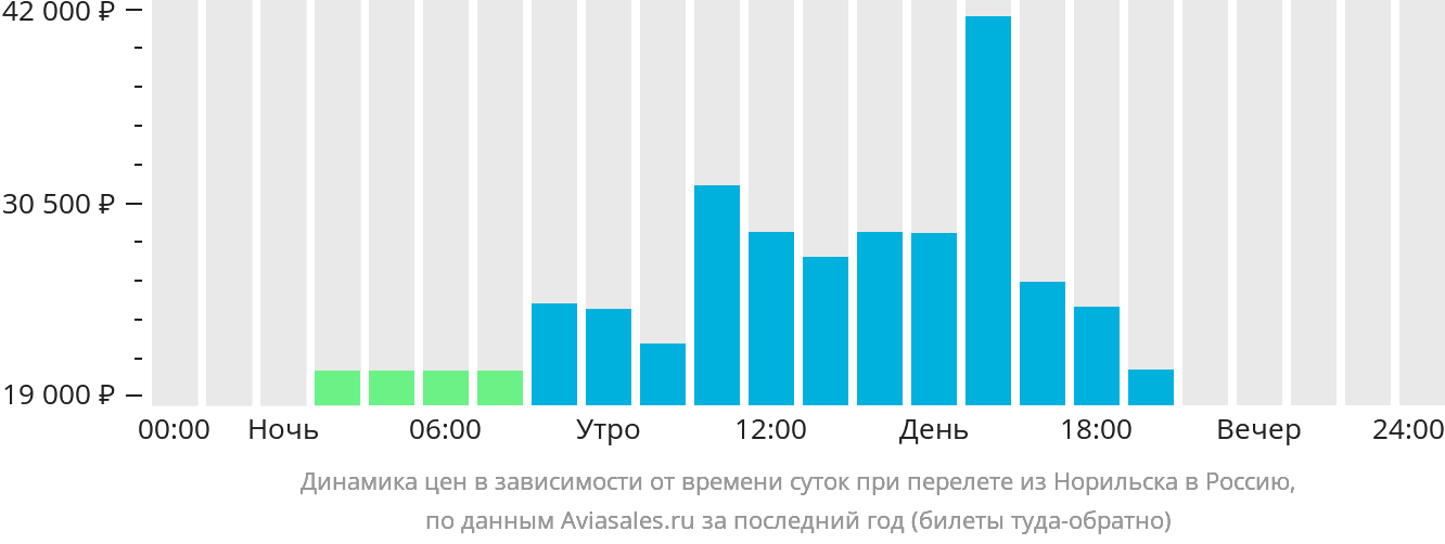 Динамика цен в зависимости от времени вылета из Норильска в Россию