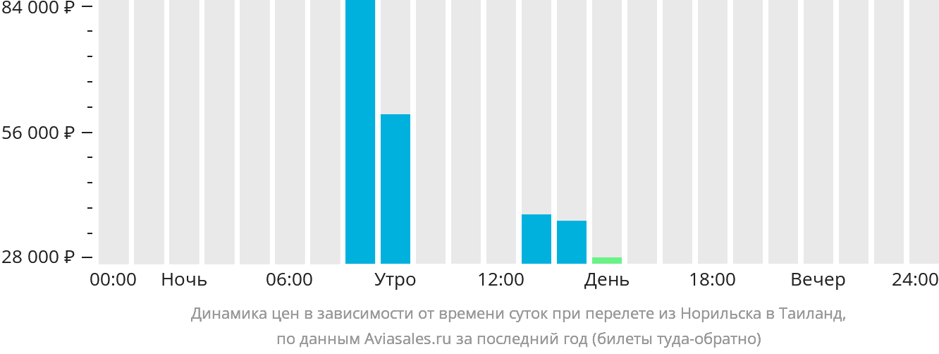Динамика цен в зависимости от времени вылета из Норильска в Таиланд