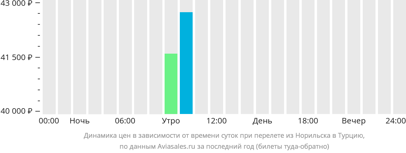 Динамика цен в зависимости от времени вылета из Норильска в Турцию