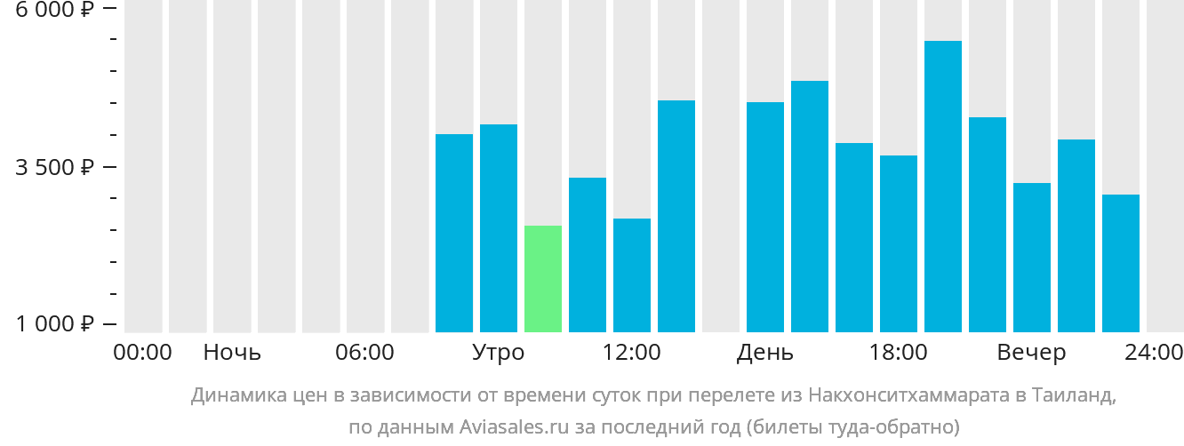 Динамика цен в зависимости от времени вылета из Накхонситхаммарата в Таиланд