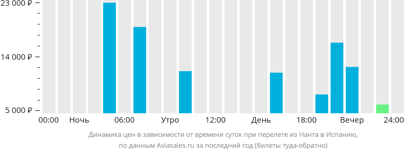 Динамика цен в зависимости от времени вылета из Нанта в Испанию