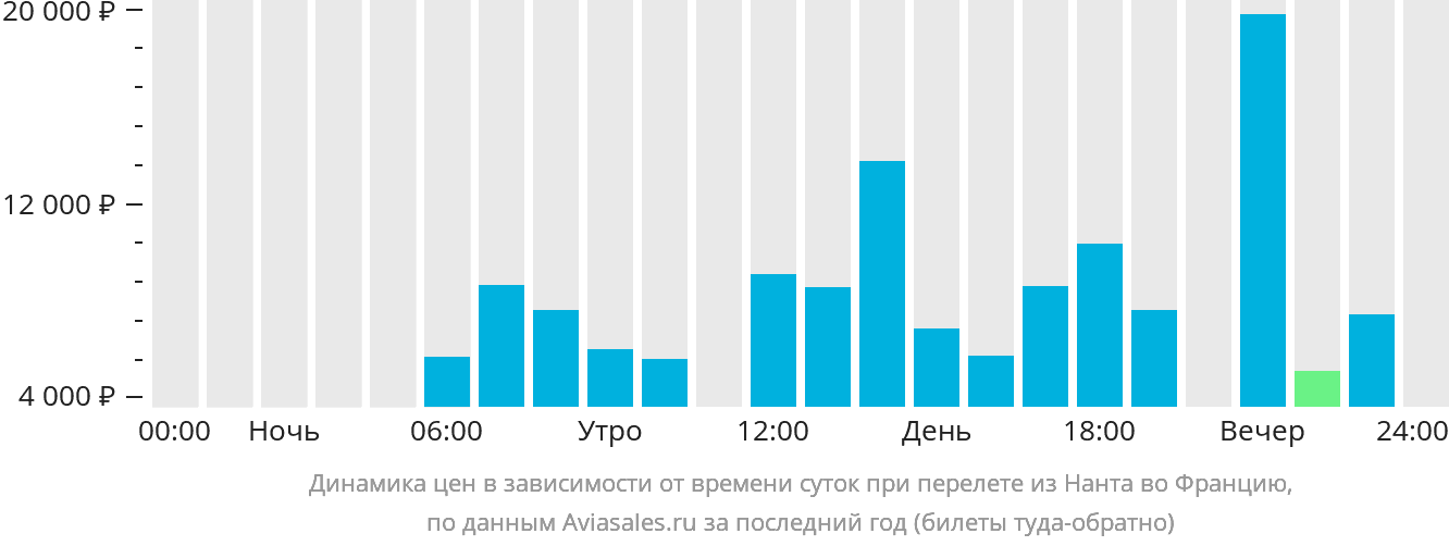 Динамика цен в зависимости от времени вылета из Нанта во Францию