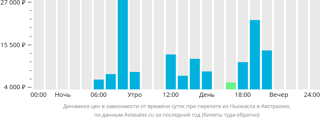 Динамика цен в зависимости от времени вылета из Ньюкасла в Австралию